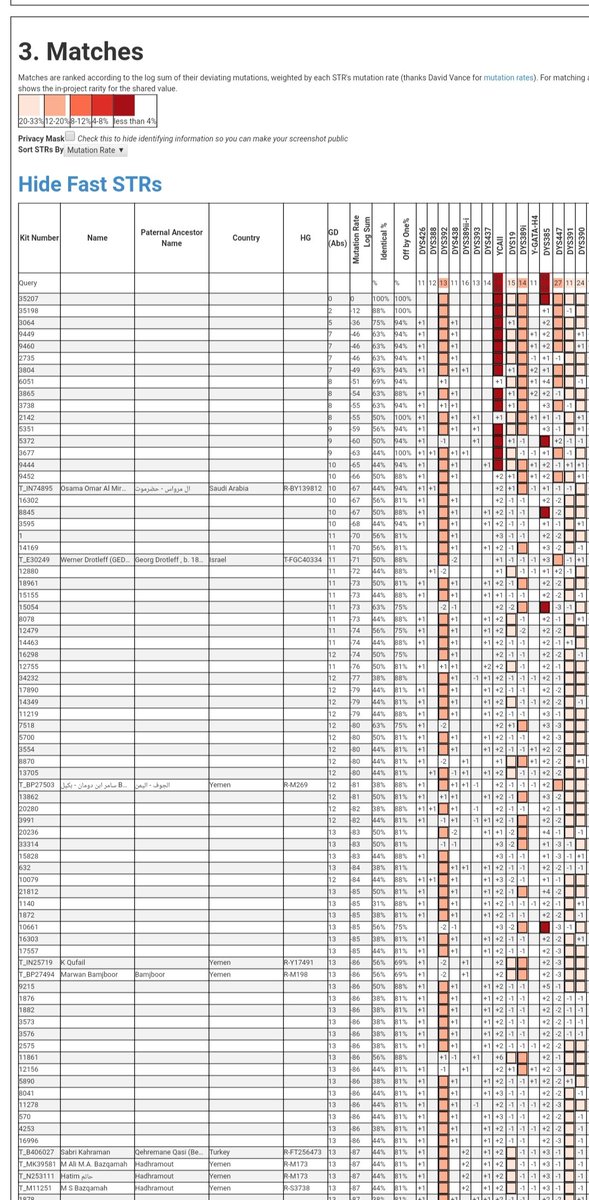 HDM_DNA's tweet photo. ضمن المسح الجيني الشامل  لمشروع حضرموت يسرنا  ان نعلن لكم نتيجة YSEQ-Alpha 
للاخ : عبدالرحمن سعيد باحسن
عينة رقم : 35207
المنطقة: حضرموت - دوعن - العرسمة
السلالة : R1b 
مرجحه على التحور :  FGC21039 المنحدر من التحور V88
الف مبروك ظهور نتيجة الفحص  ال باحسن  الكرام https://t.co/jeSLHbWbqR