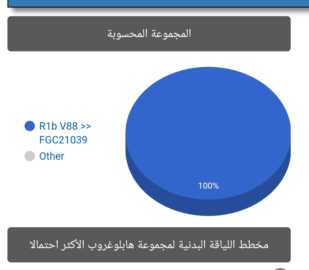 HDM_DNA's tweet photo. ضمن المسح الجيني الشامل  لمشروع حضرموت يسرنا  ان نعلن لكم نتيجة YSEQ-Alpha 
للاخ : عبدالرحمن سعيد باحسن
عينة رقم : 35207
المنطقة: حضرموت - دوعن - العرسمة
السلالة : R1b 
مرجحه على التحور :  FGC21039 المنحدر من التحور V88
الف مبروك ظهور نتيجة الفحص  ال باحسن  الكرام https://t.co/jeSLHbWbqR