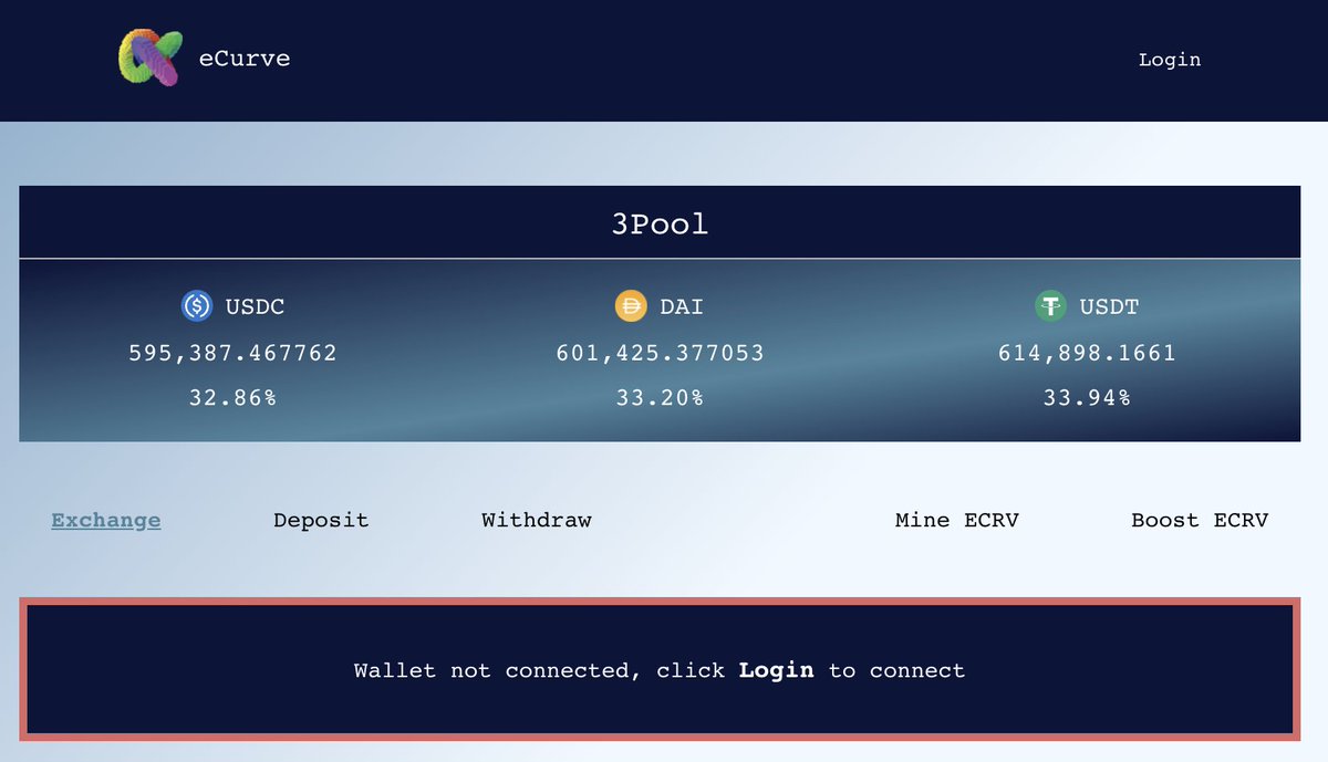 There is now $1.8m in stablecoin liquidity on #eCurve with over $1.2m coming directly from #Ethereum to #EOS via the $DAD Bifrost Bridge!

This is the beginning of the multi-chain #DeFi era and its built on #EOSIO + #DAPPNetwork.

✅ No Slippage
✅ No Gas

ecurve.finance