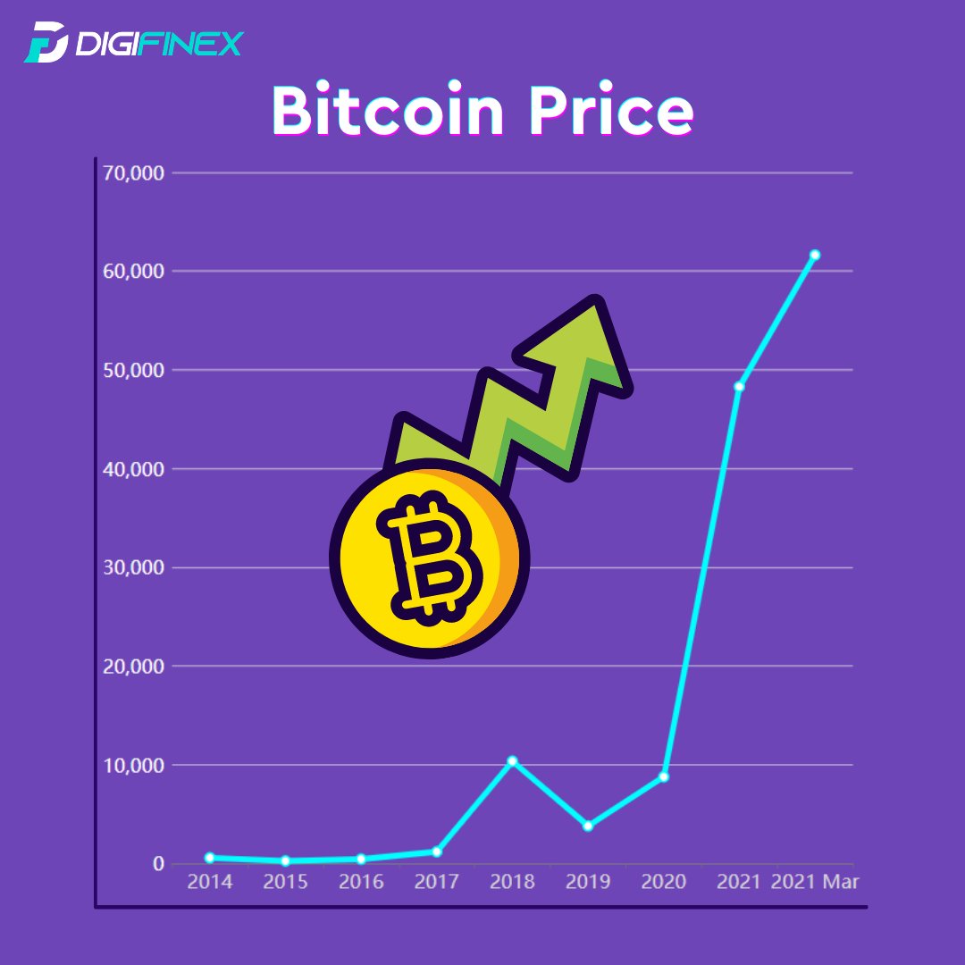 DigiFinex's tweet photo. #Bitcoin price over the years.
Compulsory feed on the gram 💁🏻♀️
#Never #too #late #tothegame https://t.co/L0I8KvcR0d