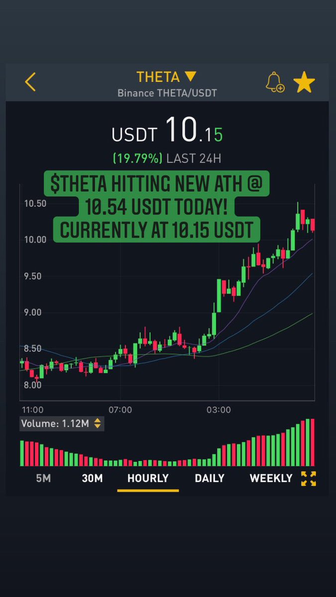 KnowYourCoin's tweet photo. $THETA hitting a new ATH @ $10.54 USDT today! If you bought Theta in February 2021 at $1 youโd be up 1000% now! ๐๐ฑ
#theta #tfuel #cryptocurrency #trading #investing #gaming #streaming #NFTs #knowyourcoin https://t.co/3VS80vr5Dm