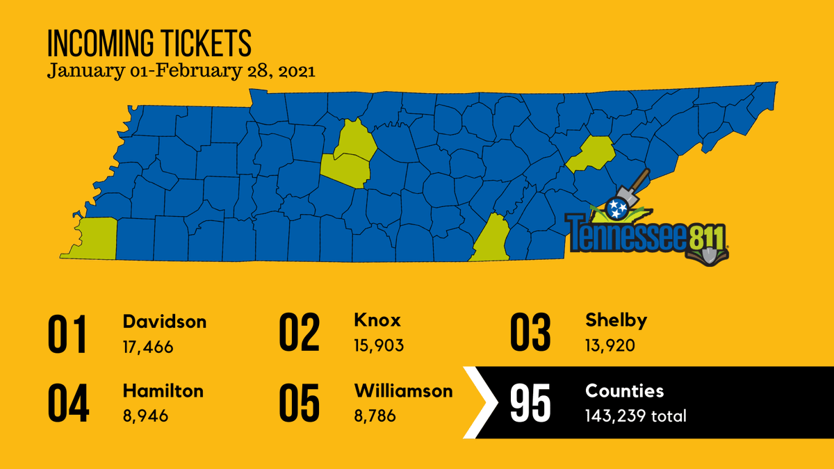 Tennessee811's tweet photo. Tkt volume is up 5.8% over 2020 for the first two months of the year and 45% of tickets in Jan and Feb came from 5 counties. Hamilton County clawed its way up 2 spots into the top 5 passing Rutherford and Williamson. #Call811 #DataDigest https://t.co/fZgMAoqjaz