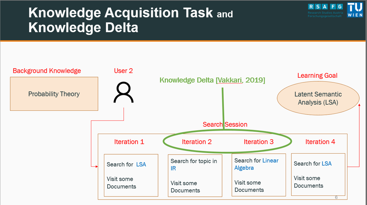 Yasin Ghafourian (@yasinmcphe) on Twitter photo Had a wonderful experience at #CHIIR2021.
As a result of my work within <a href="/ProjectDossier/">dossier-project</a> 🇪🇺 I got to present our paper on "Information Retrieval Evaluation in Knowledge Acquisition Tasks" with <a href="/petrknoth/">Petr Knoth 🇺🇦</a> and <a href="/allanhanbury/">Allan Hanbury</a> during the presentation sessions of #WEPIR2021. Had a wonderful experience at #CHIIR2021.
As a result of my work within <a href="/ProjectDossier/">dossier-project</a> 🇪🇺 I got to present our paper on "Information Retrieval Evaluation in Knowledge Acquisition Tasks" with <a href="/petrknoth/">Petr Knoth 🇺🇦</a> and <a href="/allanhanbury/">Allan Hanbury</a> during the presentation sessions of #WEPIR2021.