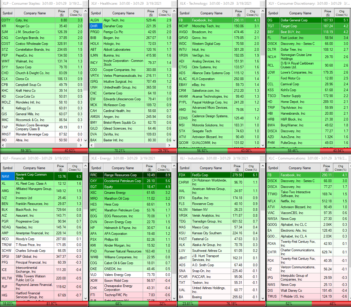 MccaslinAndy's tweet photo. Sector look this morn, see lots of bearish posts on energy but according to this its not that bearish but rather bullish #sectorstatus @TradeIdeas https://t.co/cqVpr8kKPR