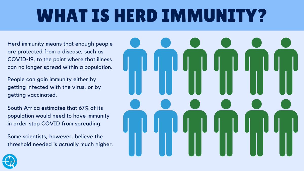 Bhekisisa_MG's tweet photo. Towards #herdimmunity: Where does the 67% target come from and what does it actually mean? We explain. https://t.co/9U9UiKWMQ0 https://t.co/IquihU0wX1