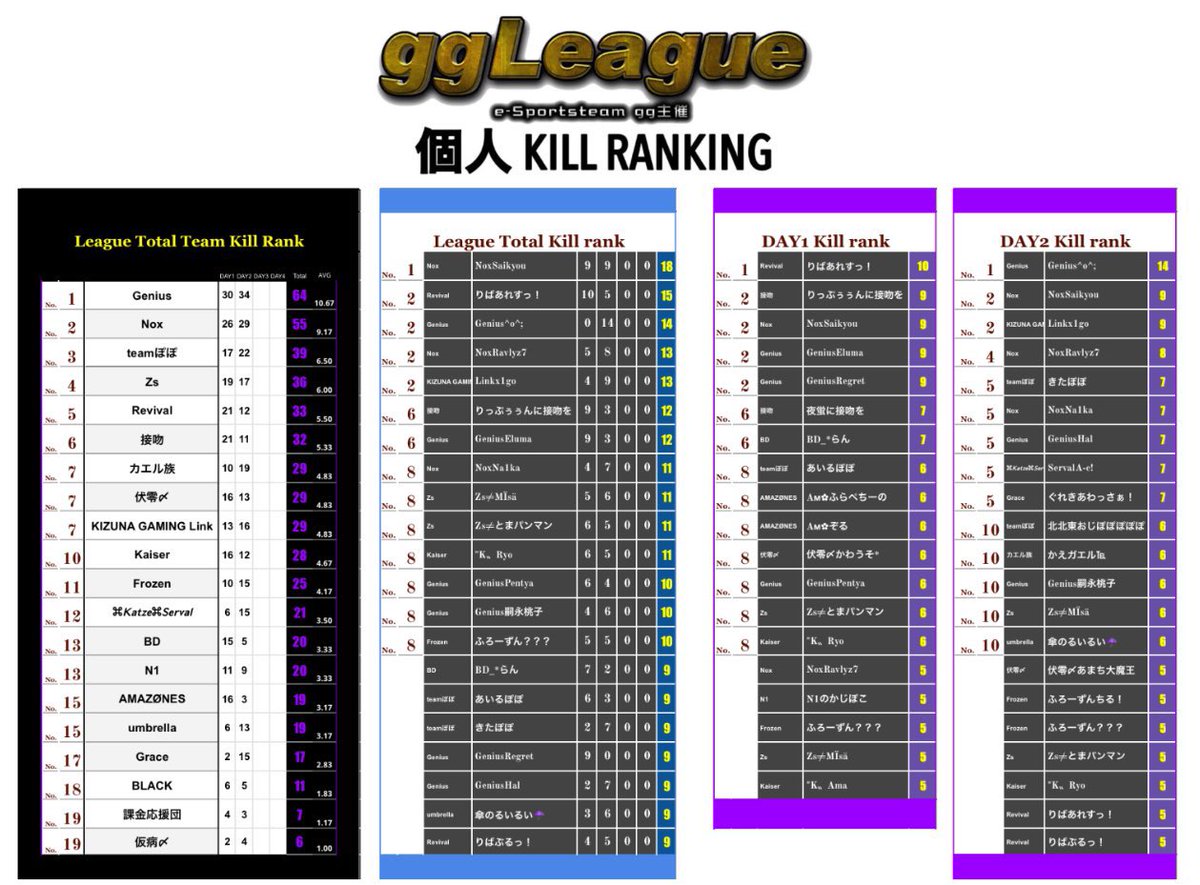 SouthDia's tweet photo. 🚩FFL予選提携リーグ🚩

本日22時からはggLeague本戦Day3の試合となります！

最終Day4にかけて本日王手をかけるのは
一体どこのチームか？！

乞うご期待です！
配信はげげちゃんねるにて✌️

https://t.co/kKHkKzOl7J https://t.co/tjB28YO4rb