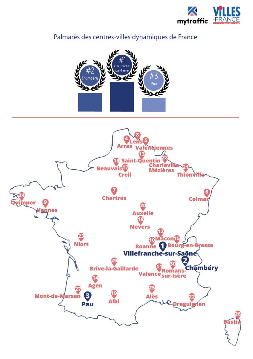 Thibault Chenevière (@tcheneviere) on Twitter photo <a href="/Ville_Pau/">Pau, Capitale Humaine</a> 3e au palmarès des centres villes de moins de 100 000 habitants publié par @villes2fr <a href="/MYTRAFFIC_TM/">MYTRAFFIC</a> 👍. C'est le résultat gagnant de l'engagement de nos commerçants et de la stratégie de la ville pour redonner de l'attractivité à #Pau <a href="/bayrou/">François Bayrou</a>
urlz.fr/fcEA <a href="/Ville_Pau/">Pau, Capitale Humaine</a> 3e au palmarès des centres villes de moins de 100 000 habitants publié par @villes2fr <a href="/MYTRAFFIC_TM/">MYTRAFFIC</a> 👍. C'est le résultat gagnant de l'engagement de nos commerçants et de la stratégie de la ville pour redonner de l'attractivité à #Pau <a href="/bayrou/">François Bayrou</a>
urlz.fr/fcEA