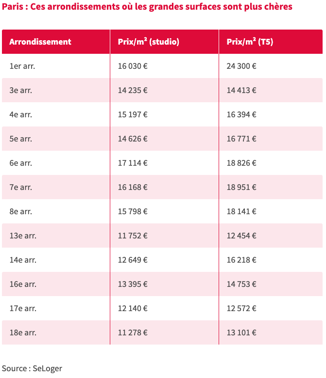 🏘️#Immobilier: À #Paris, les grandes superficies sont - proportionnellement - plus chères que les petites surfaces‼️
➕d'info👉bit.ly/PetitevsGrande…