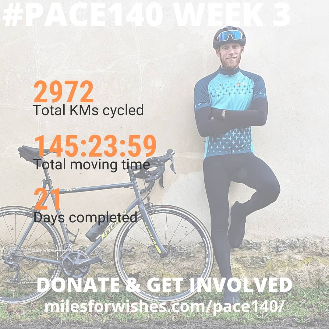 Miles4Wishes's tweet photo. Week 3 of #PACE140 done and here's some key stats for you. 

8 days to go, can we hit the modest fundraising goal!? 140km every day to help children with sensory motor disorder like cerebral palsy 

https://t.co/yK3Hdb4LN3

#ukcyclechat #cycling #dontholdback #myveloskin https://t.co/9LBUBQBBb8