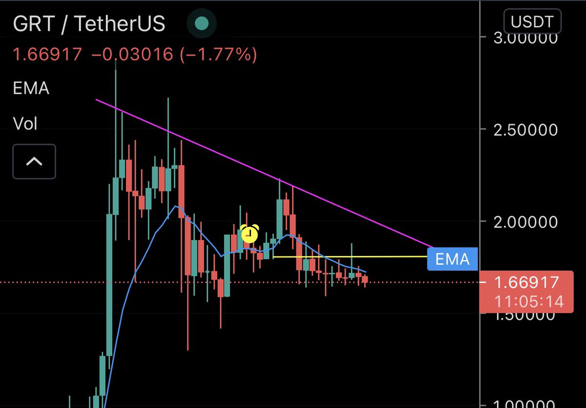 Eunicedwong's tweet photo. $GRT the way it ranges looks good. Volume is pretty much dying off, I’ll be entering here and add on the break, which is not too far away.

#GRT #crypto https://t.co/HnTCMAXN4h