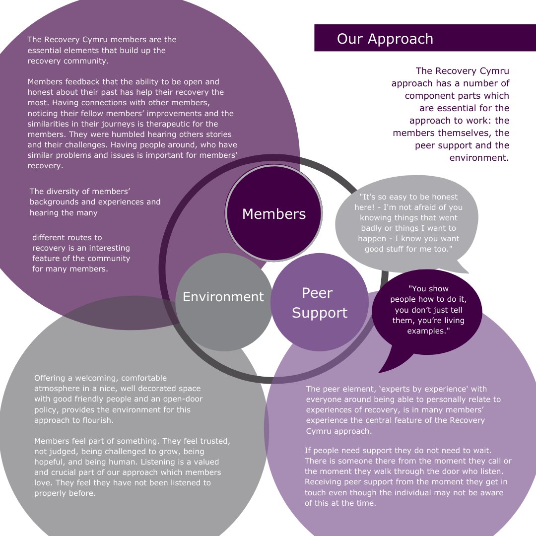 RecoveryCymru's tweet photo. What is the Recovery Cymru approach for members? Let us show you. #rcfamily #stillconnected #recovery #peersupport #wellbeing #RCIA2020 https://t.co/sEaHy4qNyo