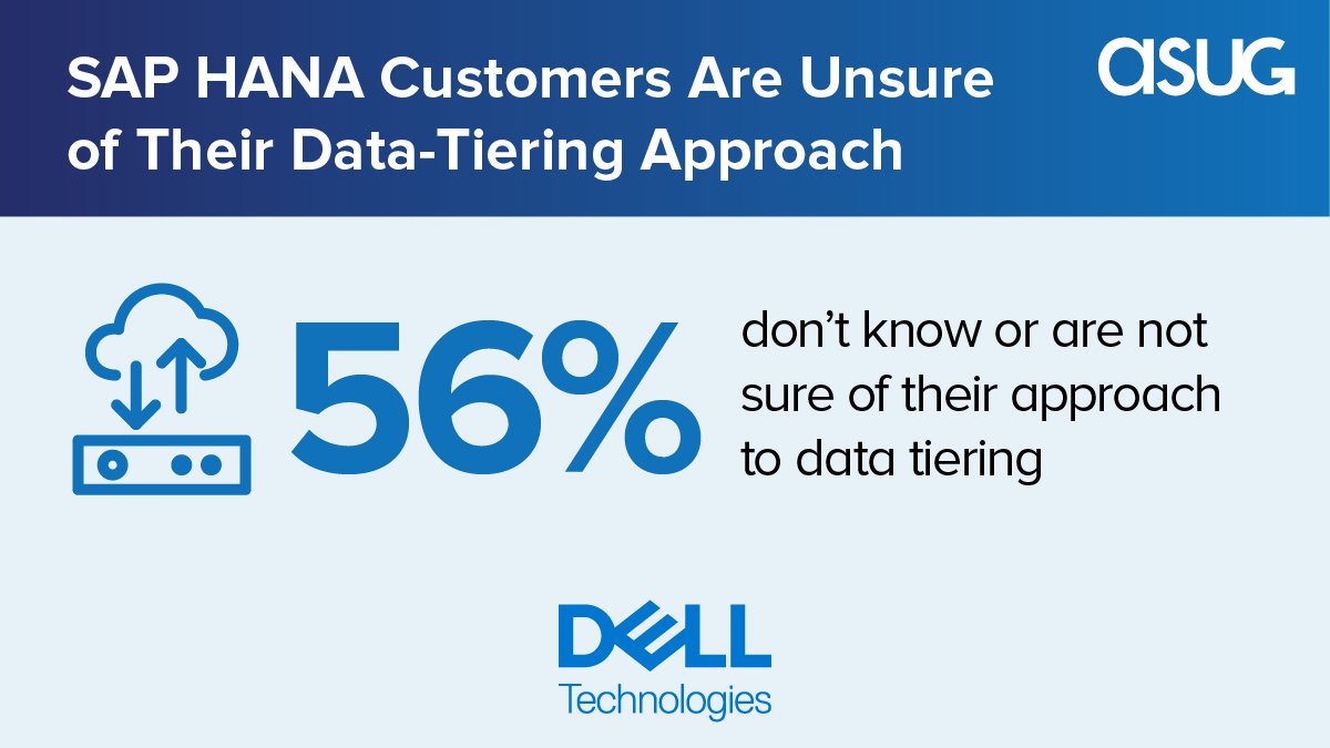 ASUG365's tweet photo. #ASUG research shows that most #SAPHANA customers need help with data tiering. Learn how @DellTech creates maximum value from your data while reducing cost 👉 https://t.co/pq2jq3CuFJ #DellTech #SAP #HANA #SAPinMemory #DataTiering https://t.co/COikQOOmsV