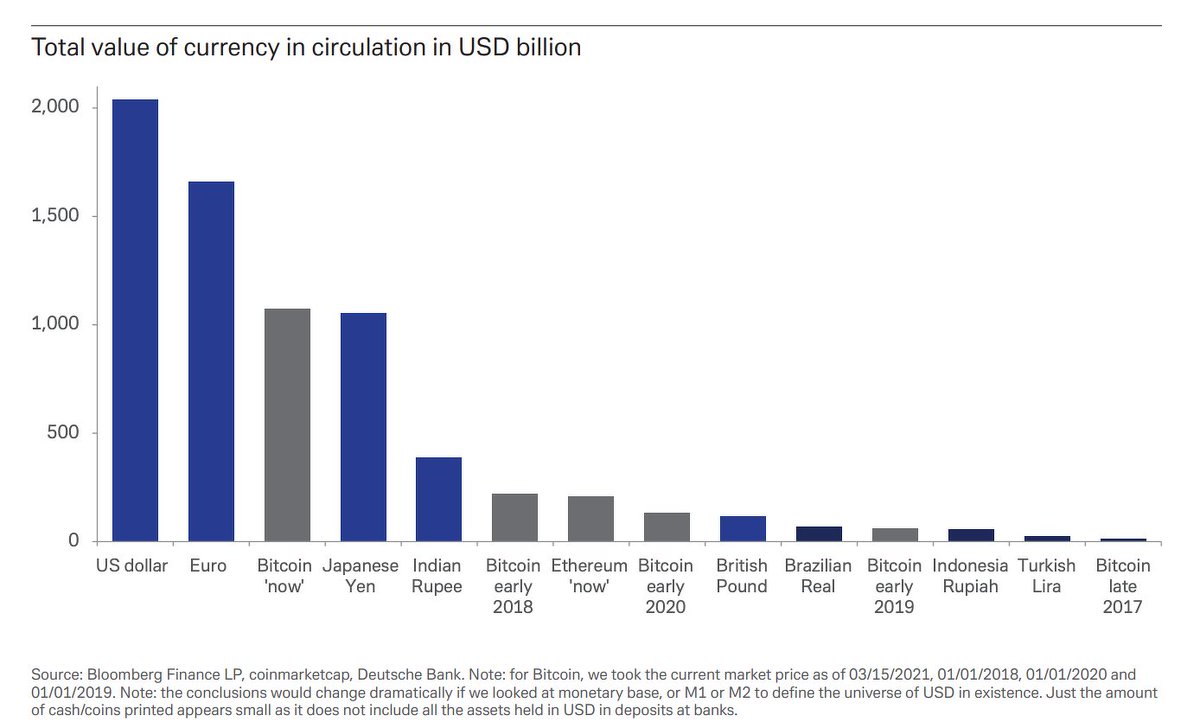 Fintech__Forum's tweet photo. A new research note from @DeutscheBank  ranks #Bitcoin  in the top three world #currencies by market cap of its circulation, behind only USD and EUR #fintech #tech #crypto #cryptocurrency https://t.co/FHpuwXG7Td