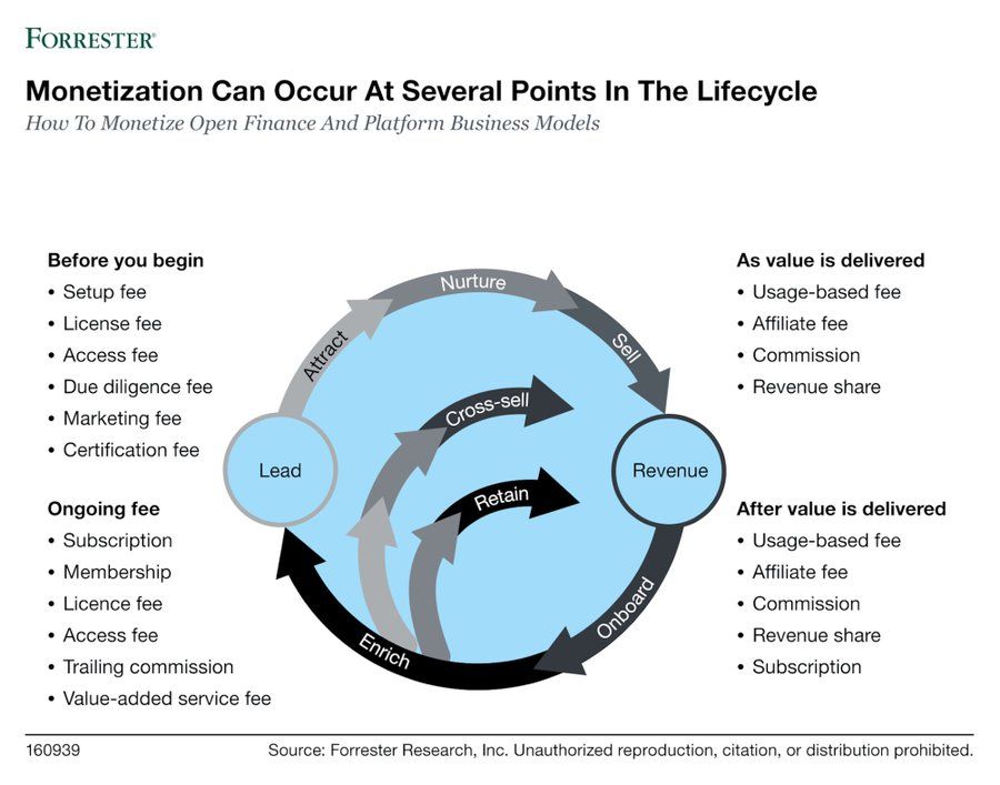 Fintech__Forum's tweet photo. How To Monetize Open Finance!

https://t.co/LaW9ZWcsQf
RT @Nicolas2Pinto

#Innovation #Fintech #Banking #OpenBanking #OpenFinance #OpenAPIs #FinServ #Payments #Lending #OpenData #BusinessModels https://t.co/7XrF3eFYH3