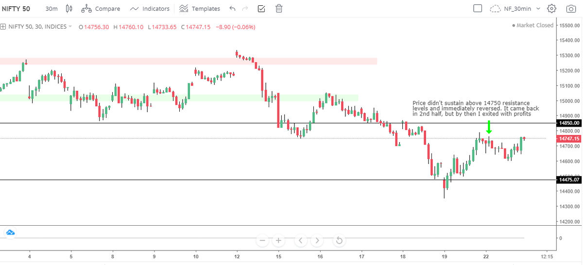 Bhavya_Trader's tweet photo. A sideways day in #Nifty, only sold calls as price rejected the 14750 levels &amp; went downward
The 2nd half was similar to last Monday wherein I didn't follow my trail SL rules &amp; suffered a big loss, but today I applied the learnings &amp; managed to close in green 

Net Profit: +0.38R https://t.co/cXc45hLctc