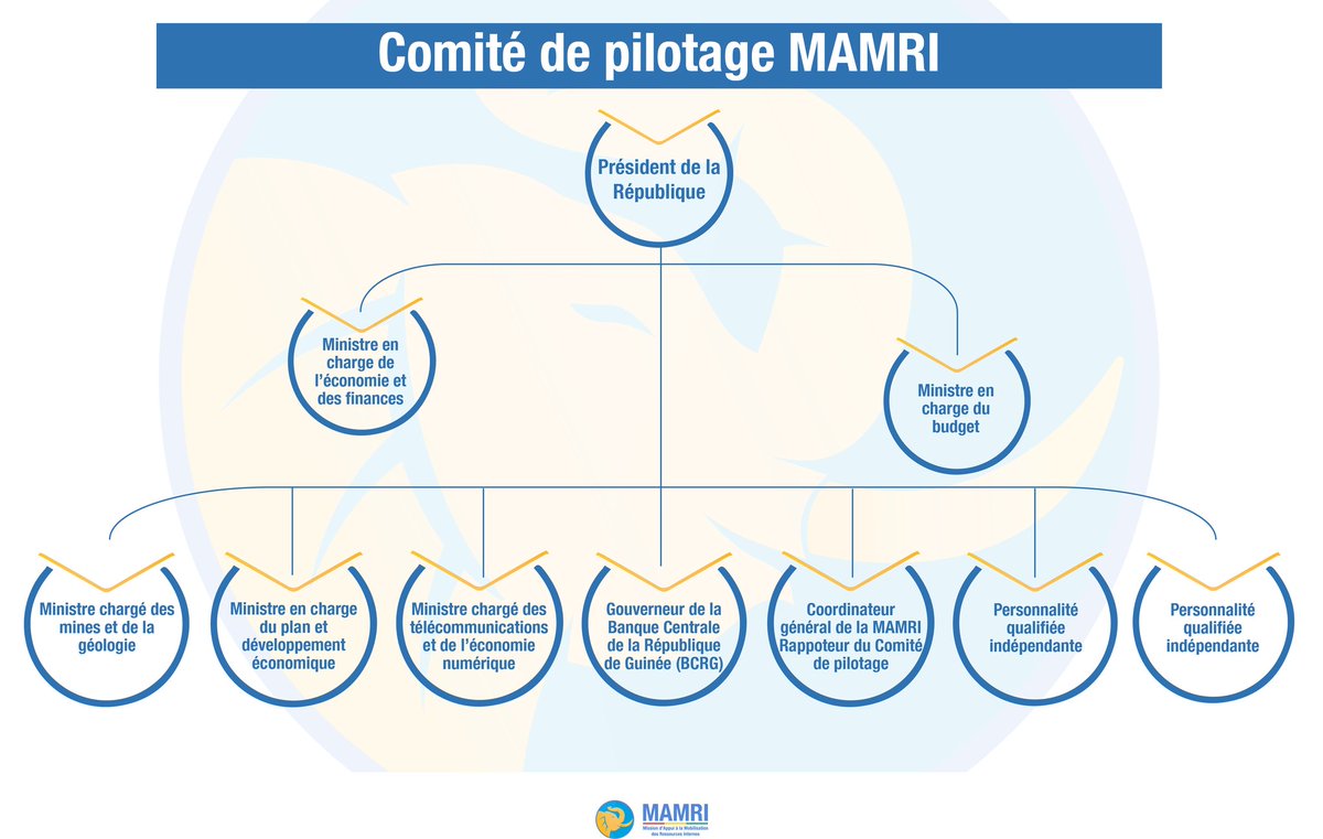 aminata655's tweet photo. Tous ensemble avec la MAMRI pour mobiliser les ressources internes

La MAMRI est un dispositif collaboratif et inclusif.  Le Comité de pilotage assure de façon collégiale autour du Président de la République le portage politique et la gouvernance stratégique des réformes. https://t.co/cn6QMGjpwt