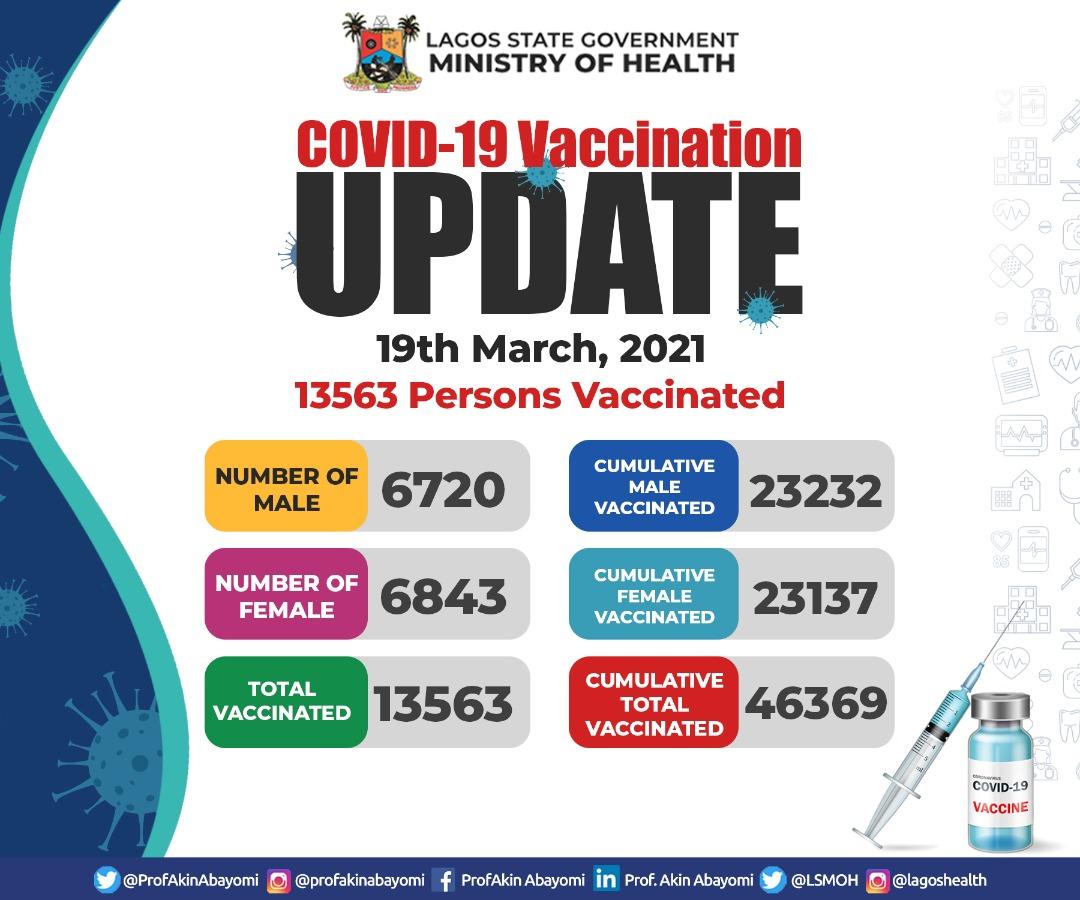 LSMOH's tweet photo. #COVID19Lagos Vaccination Update as at March 19, 2021.

💉13,563 persons were vaccinated on Friday March 19, 2021 comprising of 6,720 Males and  6,843 Females. 

@NigeriaGov
@followlasg
@jidesanwoolu
@ProfAkinAbayomi
@NphcdaNG
@gavi
@LagosPHCB
@NCDCgov
@Mr_JAGs
@Fmohnigeria https://t.co/wb9E47e0m4