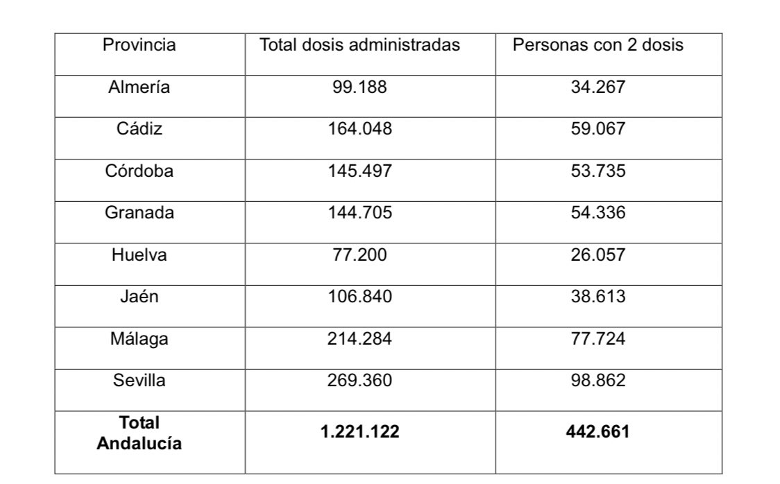 JavierPajaron's tweet photo. ⚫️Almería registra 9️⃣3️⃣ nuevos positivos por coronavirus en una jornada sin fallecidos.

📉Hoy hay 1️⃣3️⃣0️⃣ hospitalizados, 5️⃣0️⃣ en la UCI.

Las vacunas 💉 https://t.co/dfBHpbJMCm