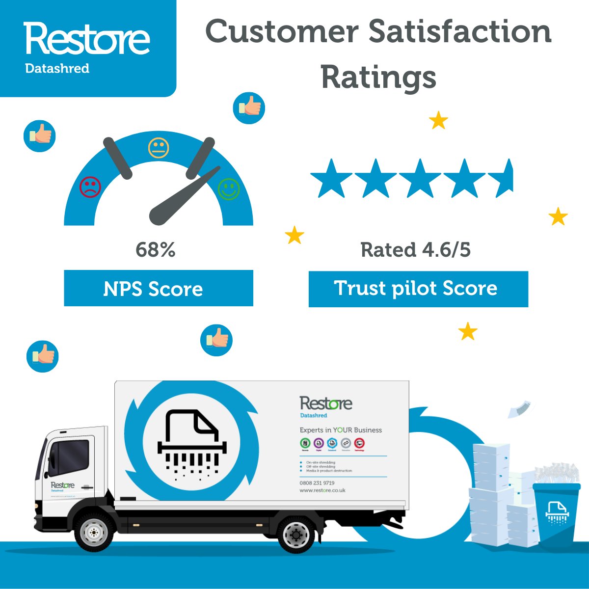 datashreduk's tweet photo. 𝗛𝗮𝗽𝗽𝘆 𝗠𝗼𝗻𝗱𝗮𝘆𝘀 𝗮𝗿𝗲 𝗺𝗮𝗱𝗲 𝗼𝗳 𝘁𝗵𝗶𝘀…

Happy Mondays are made of this… We’re really delighted to reveal our latest Trustpilot and 𝗡𝗲𝘁 𝗣𝗿𝗼𝗺𝗼𝘁𝗲𝗿 𝗦𝗰𝗼𝗿𝗲 (NPS) figures today. 

#teamwork #customersatisfaction #nps #trustpilot #thinkshred https://t.co/lDbdZ13aoR