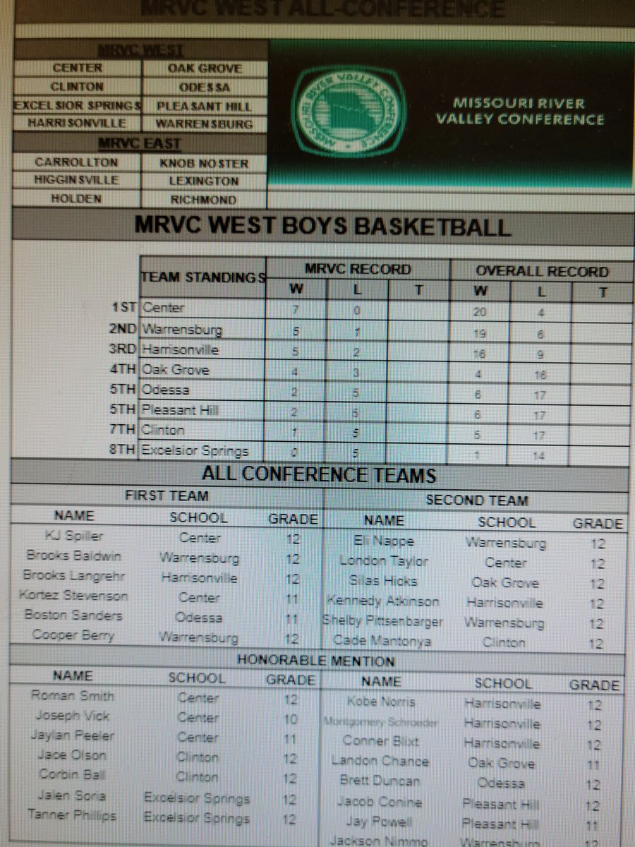 CHS_BBasketball's tweet photo. Congratulations to the following boys for making All Conference this year: Cade Mantonya-2nd team, Corbin Ball - Honorable Mention and Jace Olson - Honorable Mention.
@CHSCards @ClintonMoCards https://t.co/E8Et8kpKPb