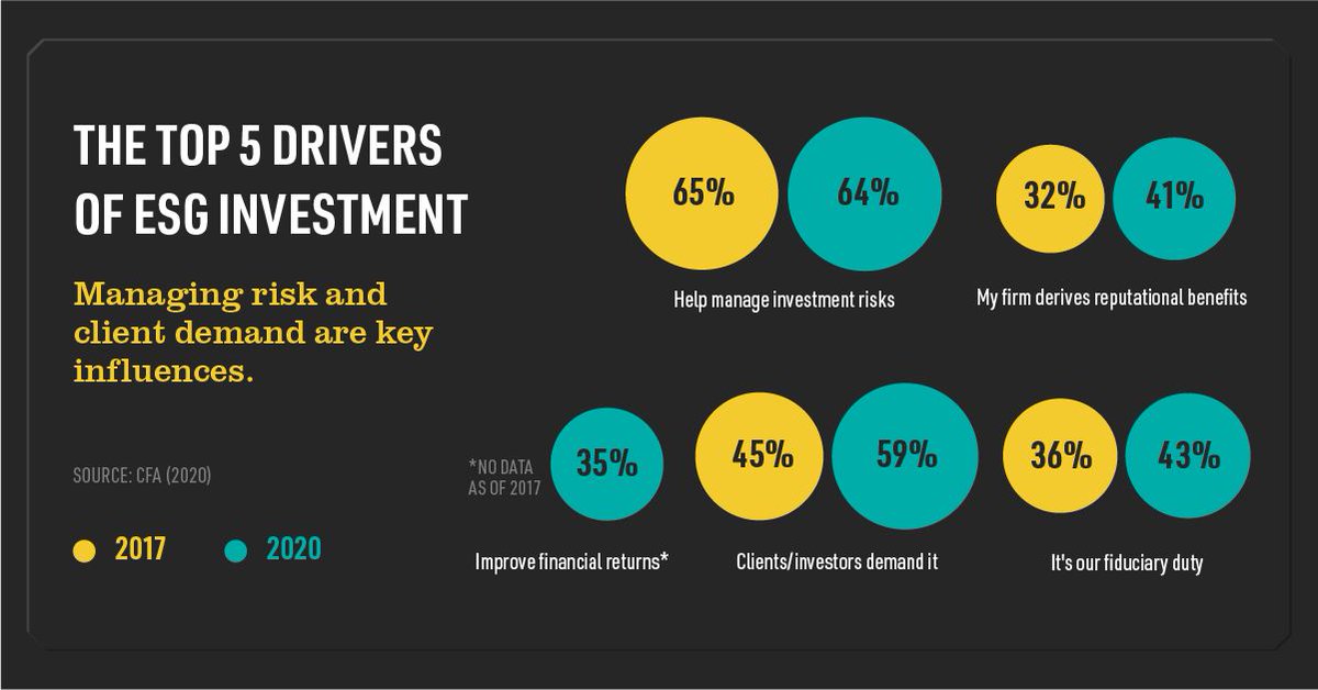 Fintech__Forum's tweet photo. ESG #investing, which considers #environmental, social and governance factors has never been more popular. What are the key drivers behind its rise?

https://t.co/CdYb9JDRIM

#green #fintech #sustainability #tech #finance https://t.co/WzZOBILE8p