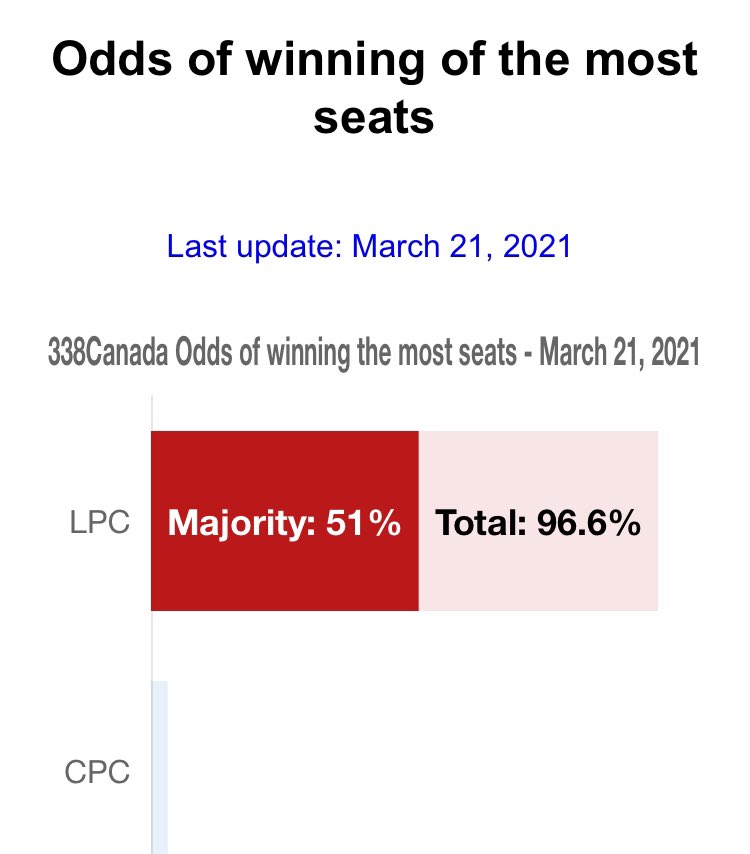 Carleton4Change's tweet photo. Updated #cdnpoli polls are showing @liberal_party gains and closing in on @PierrePoilievre #CarletonDeservesBetter  #StopPoilievre https://t.co/nHslS1wdTr