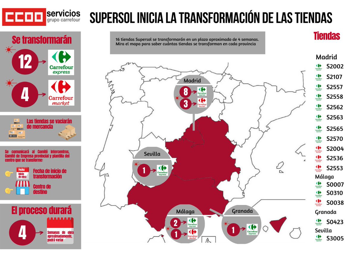 CCOOCarrefour's tweet photo. #Supersol inicia la transformación de sus tiendas https://t.co/SpIb4n9Vw8