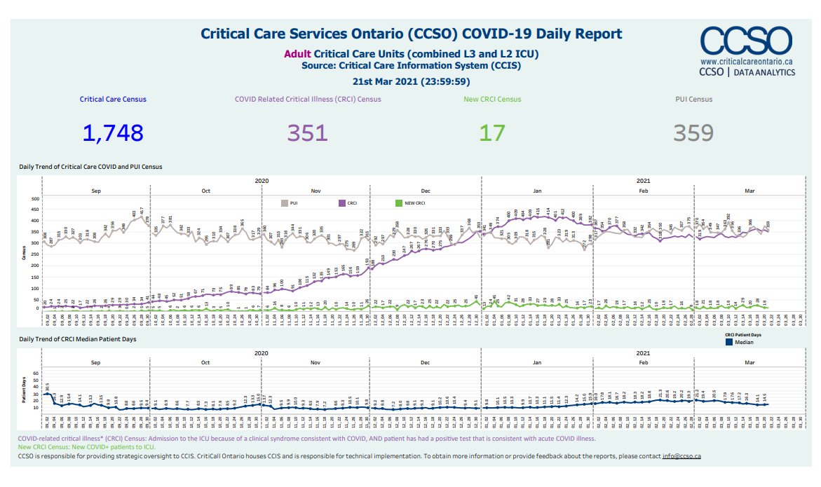 SharkawyMD's tweet photo. Exactly 2 weeks ago, we briefly considered closing the Covid unit in our hospital. Today we have TWO active teams, nearing 20 patients, many whom are young &amp; previously healthy. The 3rd wave may be the most sobering of them all.  Really hope it's the last. https://t.co/rAi9nAtqYx