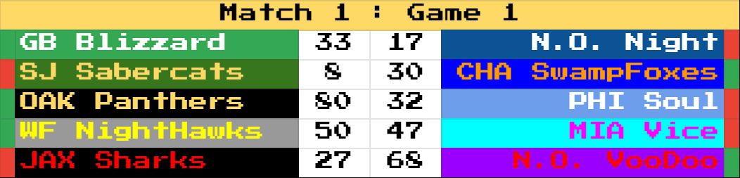 RetroBowl_AFL's tweet photo. Season 4 kicks off with the first match.

Many teams win their first match with a 3 game sweep except for GB vs NON who each won at least 1 game.

Although the Sharks lost, I think they can still get a "Nice" from all of us for that PD score. https://t.co/lPpilGastw
