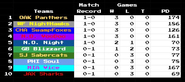 RetroBowl_AFL's tweet photo. Season 4 kicks off with the first match.

Many teams win their first match with a 3 game sweep except for GB vs NON who each won at least 1 game.

Although the Sharks lost, I think they can still get a "Nice" from all of us for that PD score. https://t.co/lPpilGastw