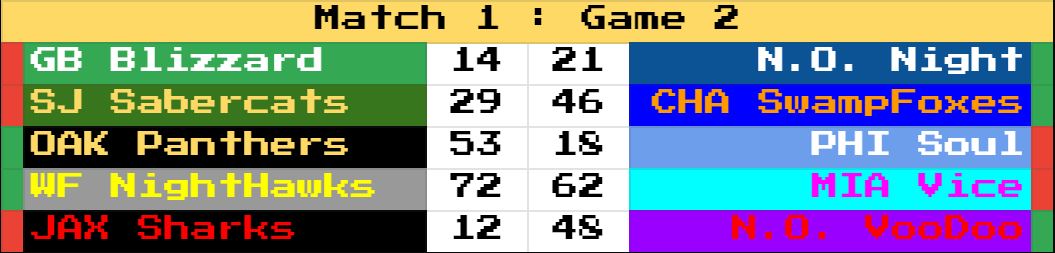 RetroBowl_AFL's tweet photo. Season 4 kicks off with the first match.

Many teams win their first match with a 3 game sweep except for GB vs NON who each won at least 1 game.

Although the Sharks lost, I think they can still get a "Nice" from all of us for that PD score. https://t.co/lPpilGastw