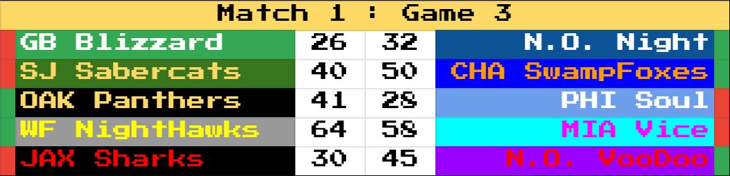 RetroBowl_AFL's tweet photo. Season 4 kicks off with the first match.

Many teams win their first match with a 3 game sweep except for GB vs NON who each won at least 1 game.

Although the Sharks lost, I think they can still get a "Nice" from all of us for that PD score. https://t.co/lPpilGastw