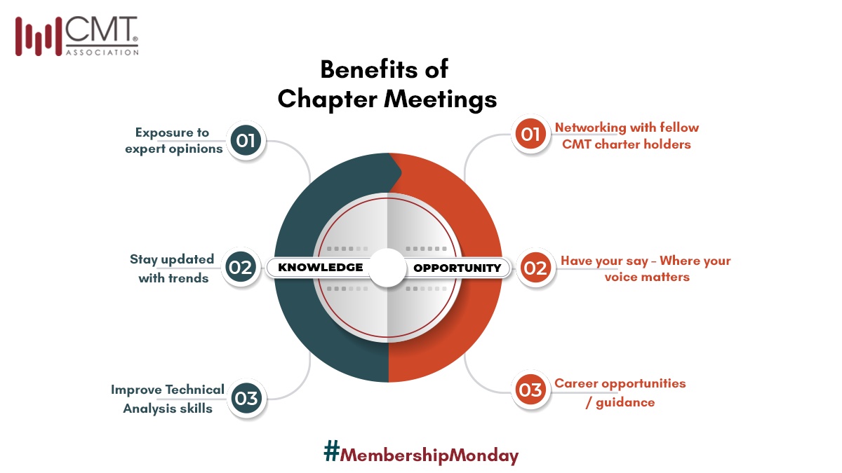 PunnyQuote's tweet photo. The @CMTAssociation #chaptermeetings are not just about learning #technicalanalysis tools
They also deal with related disciplines like quant/ algo systems, economics & overviews of the current #markets landscape
#MembershipMonday
Post Credit: @kushghodasara
#networking #CMT https://t.co/VAwvPM9Shi