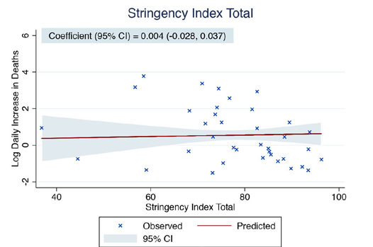 35.  https://bmjopen.bmj.com/content/bmjopen/11/2/e042034.full.pdf"Potential determinants assessed were…the stringency index, as a measure of country-level response to COVID-19” Results? Shotgun blast (zero correlation):