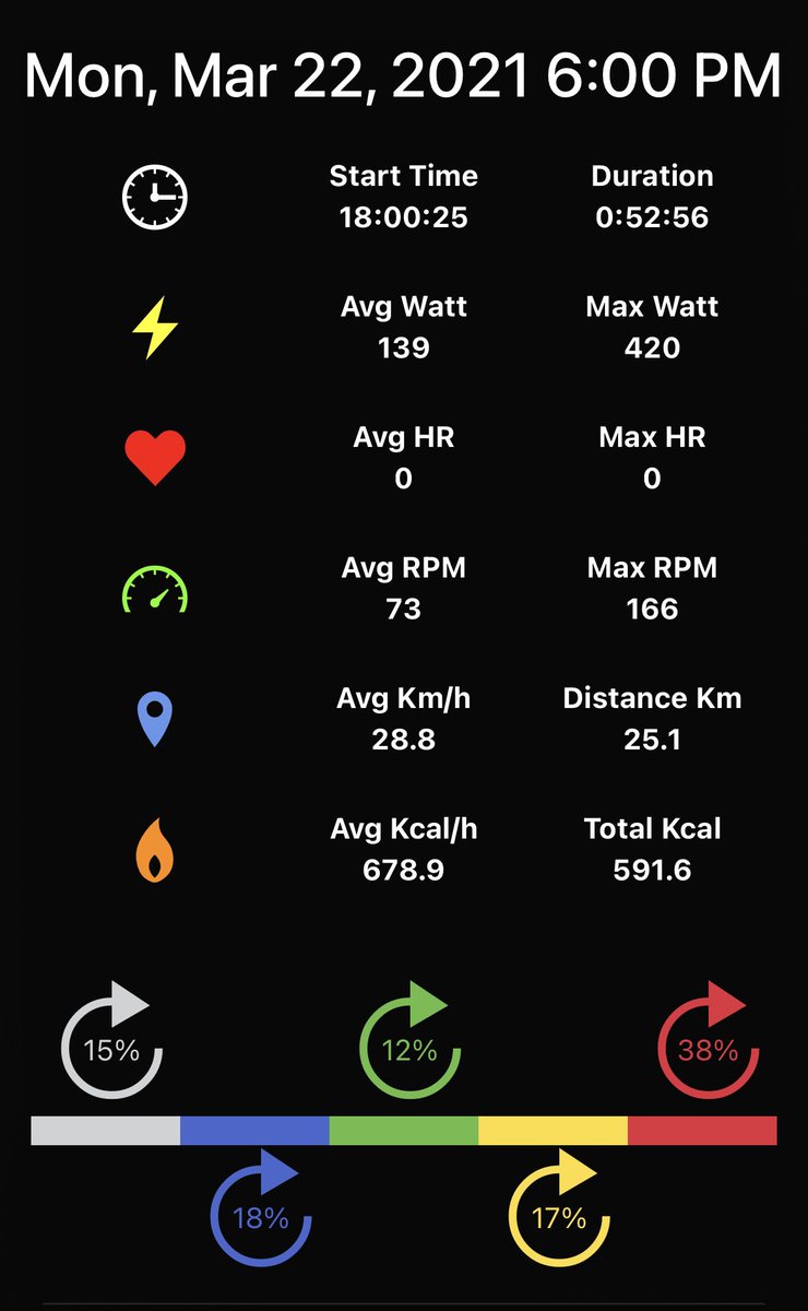 One thing I have learnt doing group fitness classes especially spinning never take another ladies bike 😳 thought I was about to be attacked 😂🤣😂🤣 #possessive #rpm #lesmills #spinning
