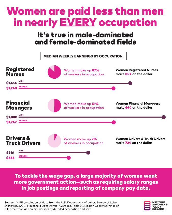 Women make less than men in almost all occupations – what's new? Our new report is an analysis of the Gender Wage Gap by Occupation, Race, and Ethnicity with highlights from a new national IWPR survey. The conclusion? Women want the government to do more to close the wage gap.