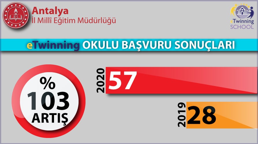 antalyamem07's tweet photo. Brüksel Merkezi Destek Servisi (CSS) tarafından bugün açıklanan sonuçlara göre, ilimizde 57 okulumuz "eTwinning Okul Etiketi" alarak bir önceki yıla göre %103 artış göstermiştir.
@huseyiner07  
@AntalyaValilik 
#etwinningschool 
#etwinningturkey https://t.co/qnf6HwPGF7