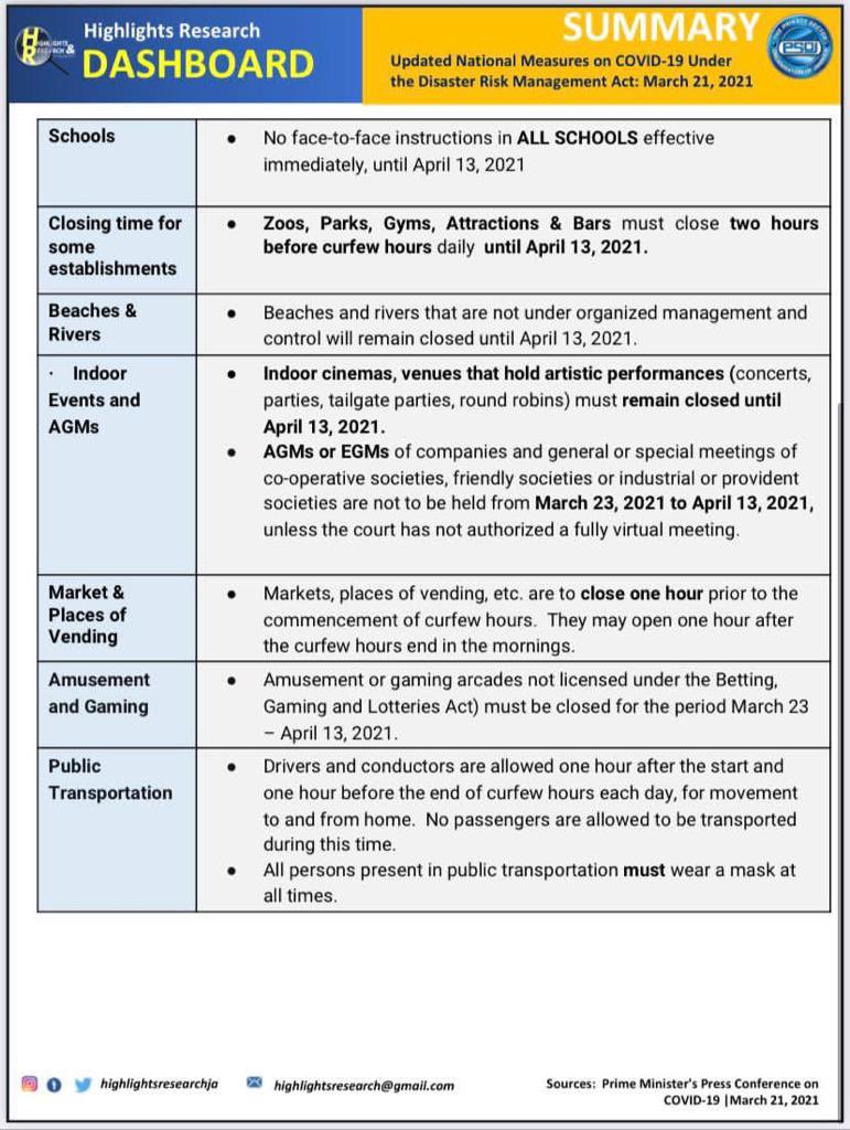 g2kjamaica's tweet photo. New COVID-19 containment measures: 

#COVID19Jamaica #MaskUp #Vaccine #Sanitize #Space https://t.co/kG3TqbM5zp