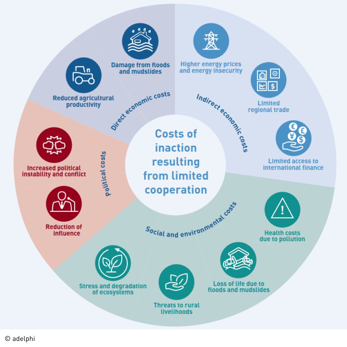 adelphi_berlin's tweet photo. The value of water becomes evident when looking at the costs resulting from deficient #watercooperation. Have a look at our infographic, originally developed for @SwissDevCoop, and now also published in the #WorldWaterDevelopmentReport 2021. 

#Worldwaterday https://t.co/mThleoRErp