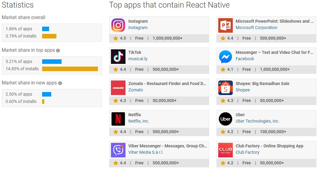 xpertyst's tweet image. How popular is React Native in terms of market?

The below stats are especially telling when you consider the top apps in the App Store and Google Play Store right now.
Learn more-xpertyst.com/services/react…
#reactnative #stxnext #mobileappdevelopment #mobileappdesign #webdevelopment