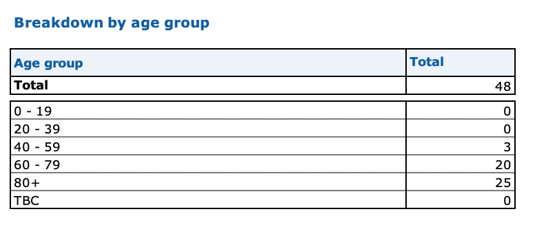 UKCovid19Stats's tweet photo. NHS England reports a further 48 COVID-19 hospital deaths occurring over 21 dates.

76 were reported last Monday, 101 two weeks ago &amp; 127 three weeks ago. https://t.co/90nzfN10O4