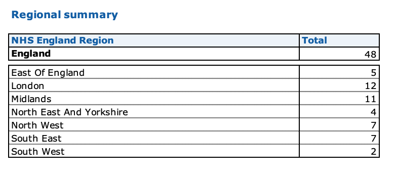 UKCovid19Stats's tweet photo. NHS England reports a further 48 COVID-19 hospital deaths occurring over 21 dates.

76 were reported last Monday, 101 two weeks ago &amp; 127 three weeks ago. https://t.co/90nzfN10O4