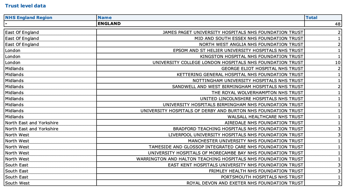 UKCovid19Stats's tweet photo. NHS England reports a further 48 COVID-19 hospital deaths occurring over 21 dates.

76 were reported last Monday, 101 two weeks ago &amp; 127 three weeks ago. https://t.co/90nzfN10O4