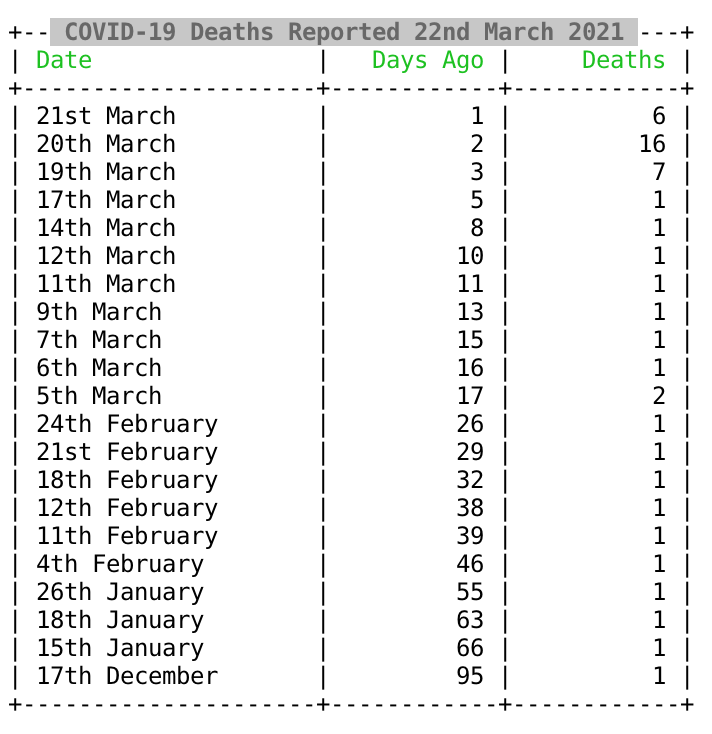 UKCovid19Stats's tweet photo. NHS England reports a further 48 COVID-19 hospital deaths occurring over 21 dates.

76 were reported last Monday, 101 two weeks ago &amp; 127 three weeks ago. https://t.co/90nzfN10O4