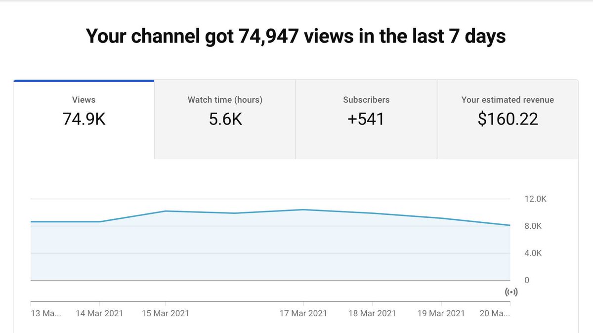 sarthaksavvy's tweet photo. Every Monday, I will share my youtube stats
Here is last week's stats
Thanks everyone who is following my videos on @bitfumes youtube channel
π¨ 75k views
π¨ 5.6k watch hours
π¨ 541 subscribers (need more hehe)
π¨ $160 revenue
#youtube #bitfumes #devCommunity https://t.co/BsJydV8RV2