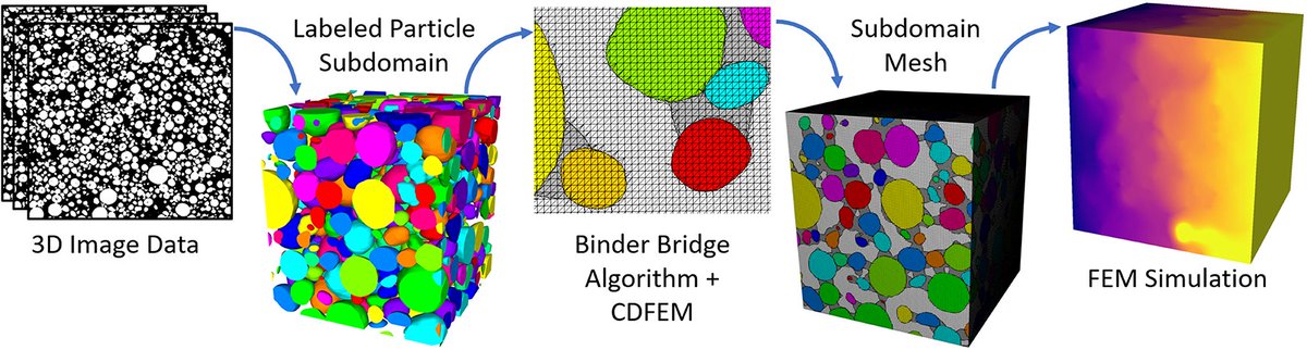JEECS_journal's tweet photo. The impact of calendaring and binder loading on electrode transport properties is explored through the image-based simulation work of B. Trembacki, emerging investigator @saroberts, and co-workers at @SandiaLabs doi:10.1115/1.4045973 https://t.co/mBdVepNEjg https://t.co/5U0H4Zkk1T
