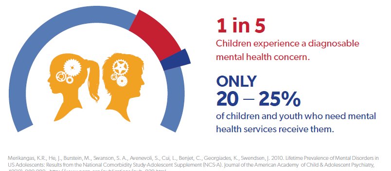 kaylabrookeMSW's tweet photo. Mental health is a problem with children. Policies are essential for mental health to build public understanding of the issue &amp; improve the system. NASW states social workers to help people with emotional problems to advocate &amp; education all ages.  #WKUsocialworkpolicy https://t.co/7nHYNFEu1a