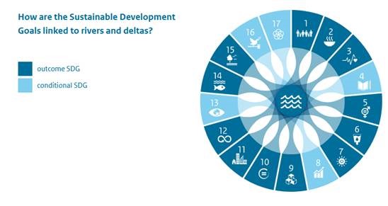Water is linked to many of the #SDGs. It's at the core of climate change adaptation and cuts across the various domains and scales.

See in our River Basin &amp; Delta Tool how SDGs are linked to rivers and deltas ➡️ pbl.nl/rbdt
#WorldWaterDay