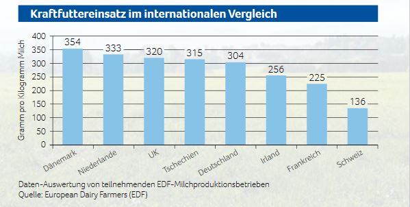 SMP_swissmilk's tweet photo. #swissmilk_numbrs : Schweiz im europäischen Vergleich an 8.Stelle: 136 g/ kg Milch Kraftfuttereinsatz. https://t.co/CeejmZU7Qt
Rendez-vous sur @PSL_swissmilk pour découvrir toutes les actualités #SMP_PSL en français ! https://t.co/x6vD5rKjdq