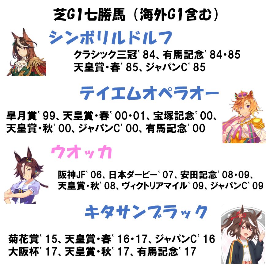 ウマ娘元ネタ検証委員会 在 Twitter 上 ルドルフの呪い 皇帝 シンボリルドルフが芝g1での七冠を達成して以後 1985 芝g1七勝の壁を越える馬が長いこと出現しなかったため このジンクスは ルドルフの呪い と呼ばれた 画像青文字は牡馬 ピンクは牝馬 T ウマ娘元ネタ検証委員会 在 Twitter 上 ルドルフの呪い 皇帝 シンボリルドルフが芝g1での七冠を達成して以後 1985 芝g1七勝の壁を越える馬が長いこと出現しなかったため このジンクスは ルドルフの呪い と呼ばれた 画像青文字は牡馬 ピンクは牝馬 T